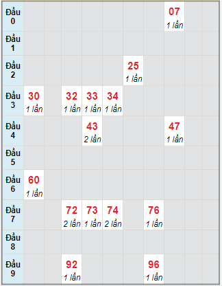 bạch thủ hay về của XSTP