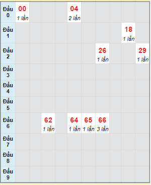 Bảng bạch thủ hay về của SXPY